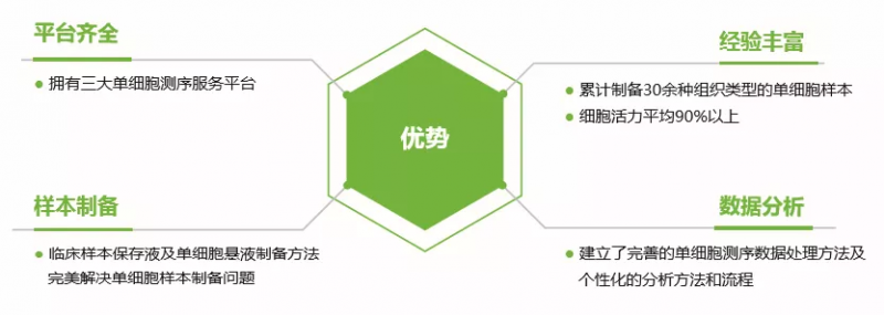 伯豪生物單細胞測序客戶發(fā)文 6