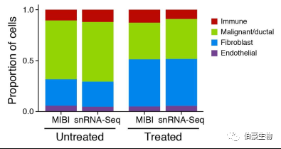 單細胞核測序 scRNA-seq 圖 2