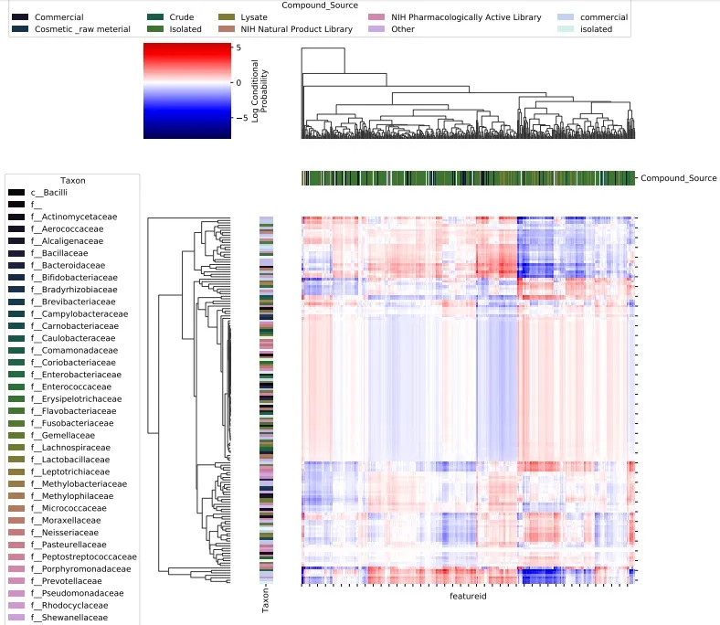 微生物和代謝物共現(xiàn)概率 heatmap