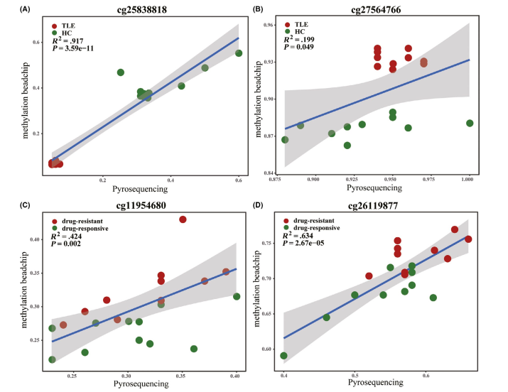  甲基化標志物研究結(jié)果 6