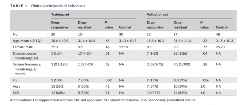 甲基化標志物研究結(jié)果 1
