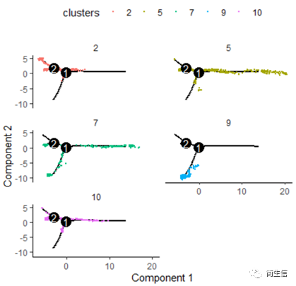按亞群分開(kāi)展示