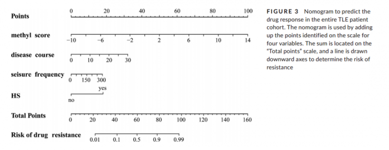 甲基化標志物研究結(jié)果 4