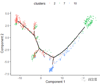 查看亞群分化關(guān)系