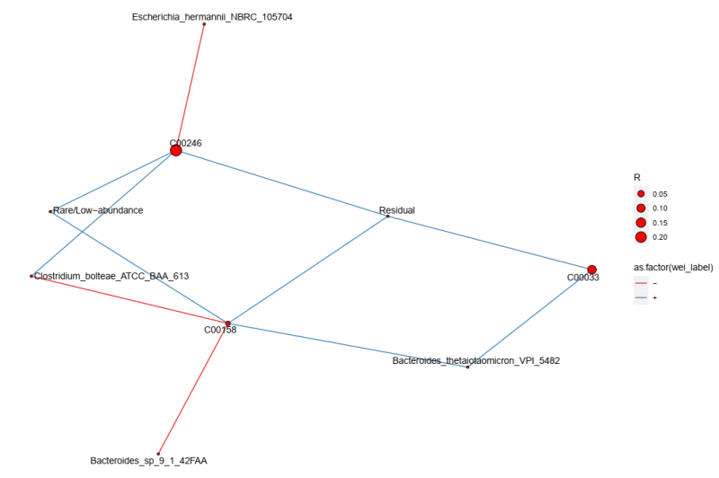  微生物與代謝物網(wǎng)絡(luò)圖展示 