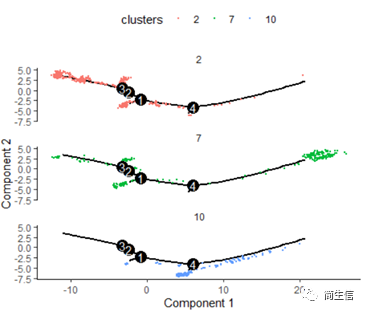 按亞群分開(kāi)展示分化關(guān)系