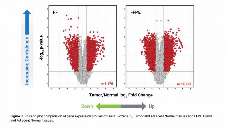 SureSelectXT RNA 直接捕獲方案