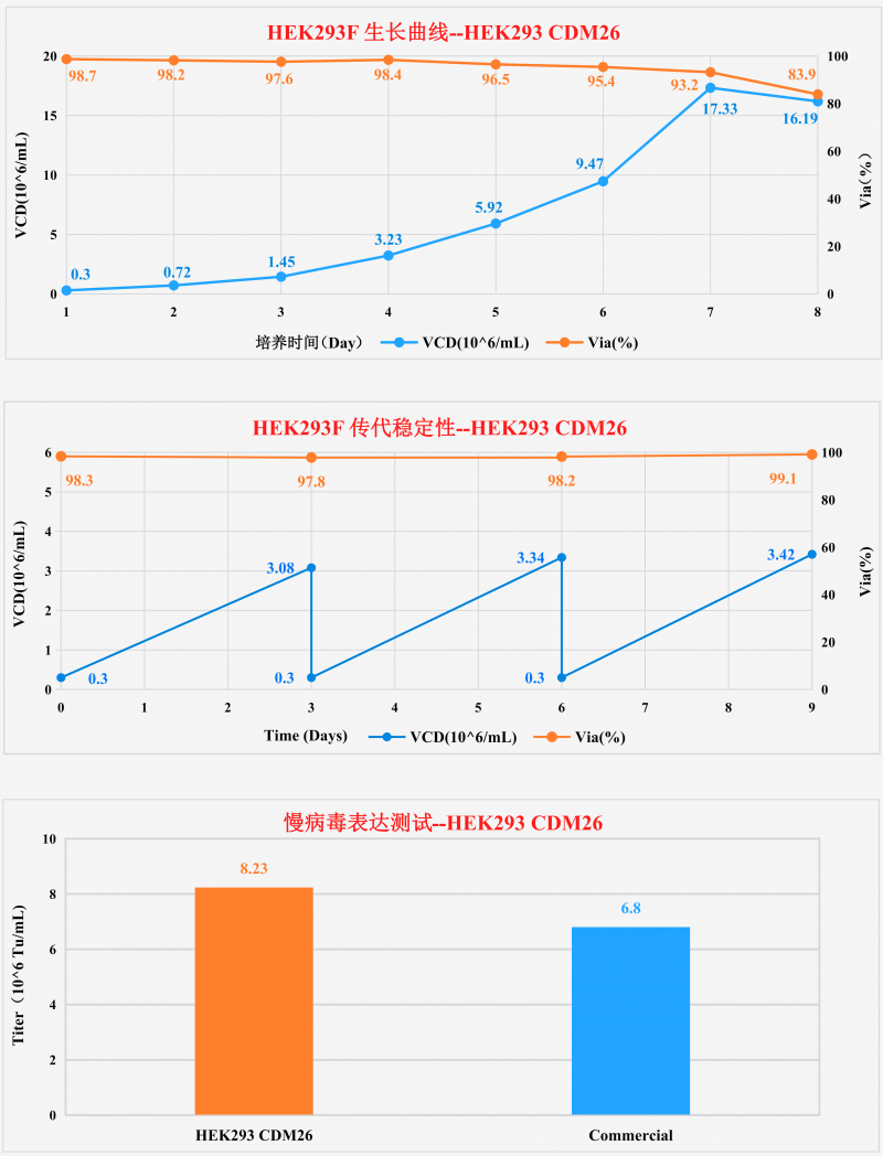 HEK293 化學(xué)成分限定培養(yǎng)基 --HEK293 CDM26