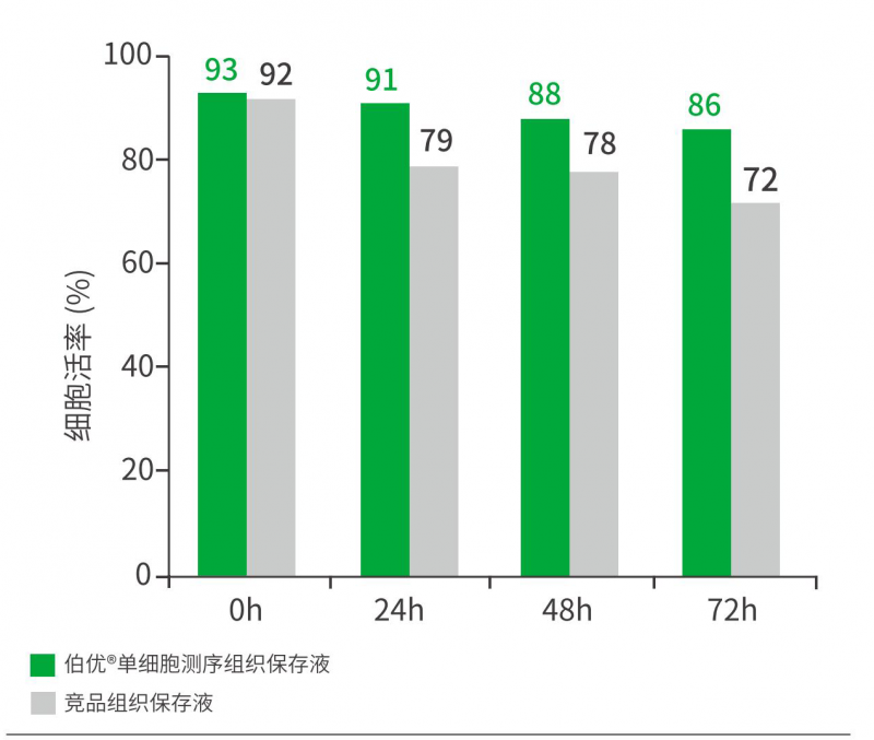 【已↑完】★伯優(yōu)?單細(xì)胞測序組織保存液 - 單頁_00(1)