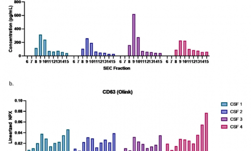 液體活檢 |Olink Explore HT 助力腦脊液隊列大規(guī)模無偏蛋白組學新發(fā)現(xiàn)