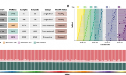 Science | 人類泛疾病血液蛋白質組圖譜成功繪制，揭示 59 種疾病蛋白質特征