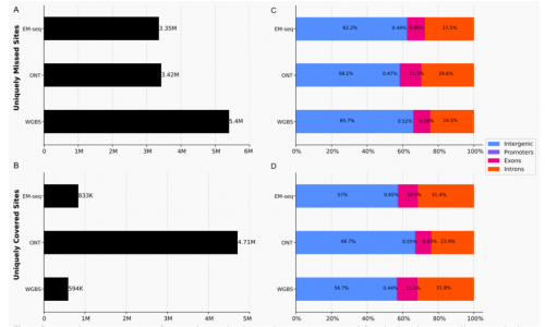 誰是 DNA 甲基化檢測(cè)的“最優(yōu)解”？2023–2025 四大主流技術(shù)全景比較與實(shí)證總結(jié)